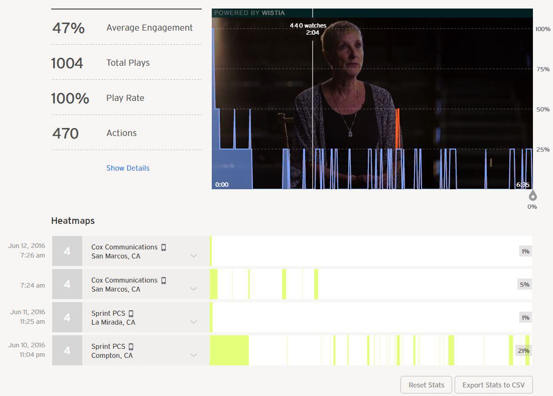 Wistia Pros and Cons Analytics